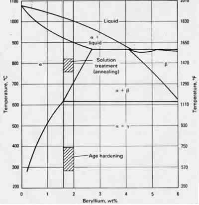 Img 1.1: State diagram of the CuBe alloy 