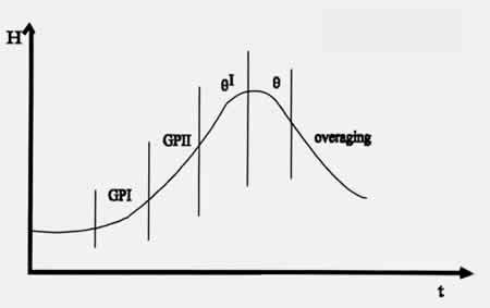 Img 2.1: Hardness-time diagram