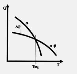 Img 2.2: Trend of G with respect to T