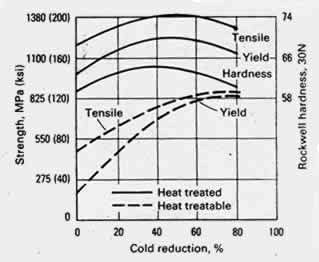 Img 2.3 : Trend of the properties of the CuBe alloy, in particular the hardness.